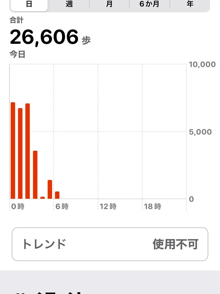 昨日1日で10万歩OVER😅